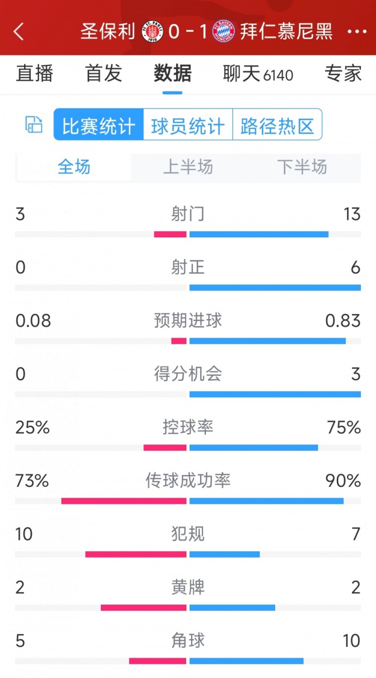 拜仁1-0圣保利全場數(shù)據(jù)：射門13-3，射正6-0，得分機會3-0