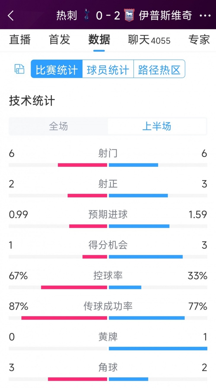 兩球落后！熱刺vs伊鎮(zhèn)半場數(shù)據(jù)：射門6-6，射正2-3，得分機會1-3