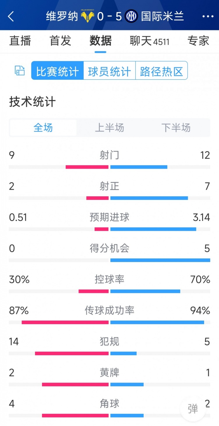 半場收手，國米5-0維羅納全場數(shù)據(jù)：射門12-9，射正7-2