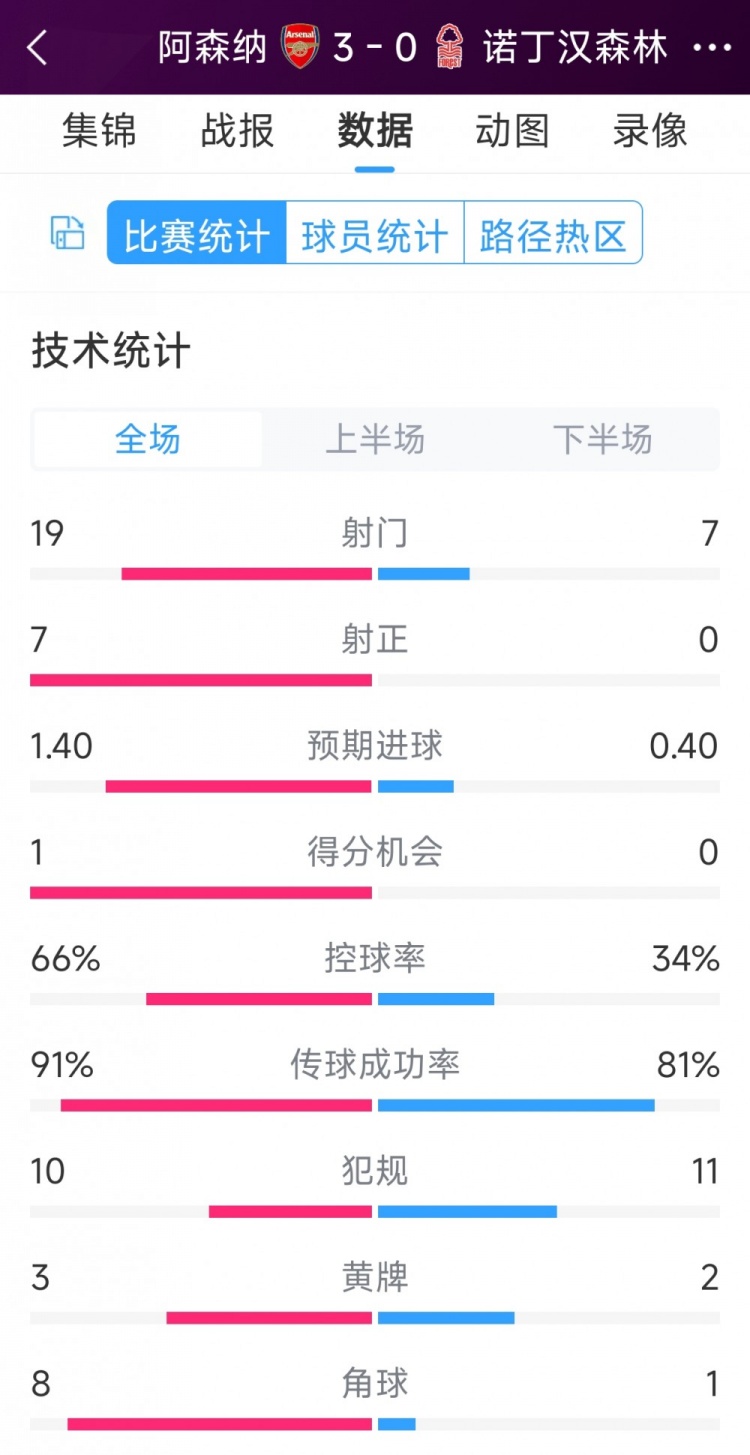 完勝！阿森納3-0諾丁漢森林全場數(shù)據(jù)：射門19-7，射正7-0