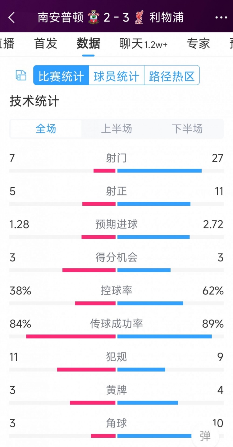 有驚無險！利物浦3-2南安普頓全場數(shù)據(jù)：射門27-7，射正11-5