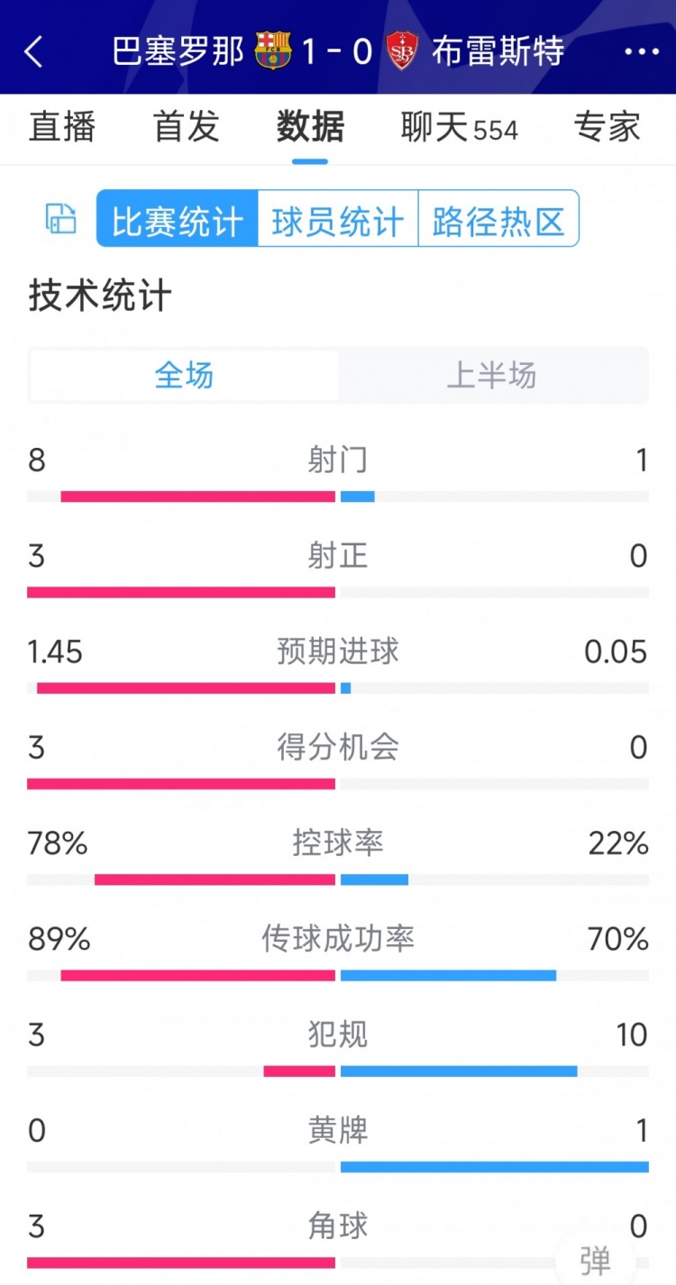 巴薩vs布雷斯特半場數(shù)據(jù)：射門8-1，射正3-0，巴薩控球率近八成