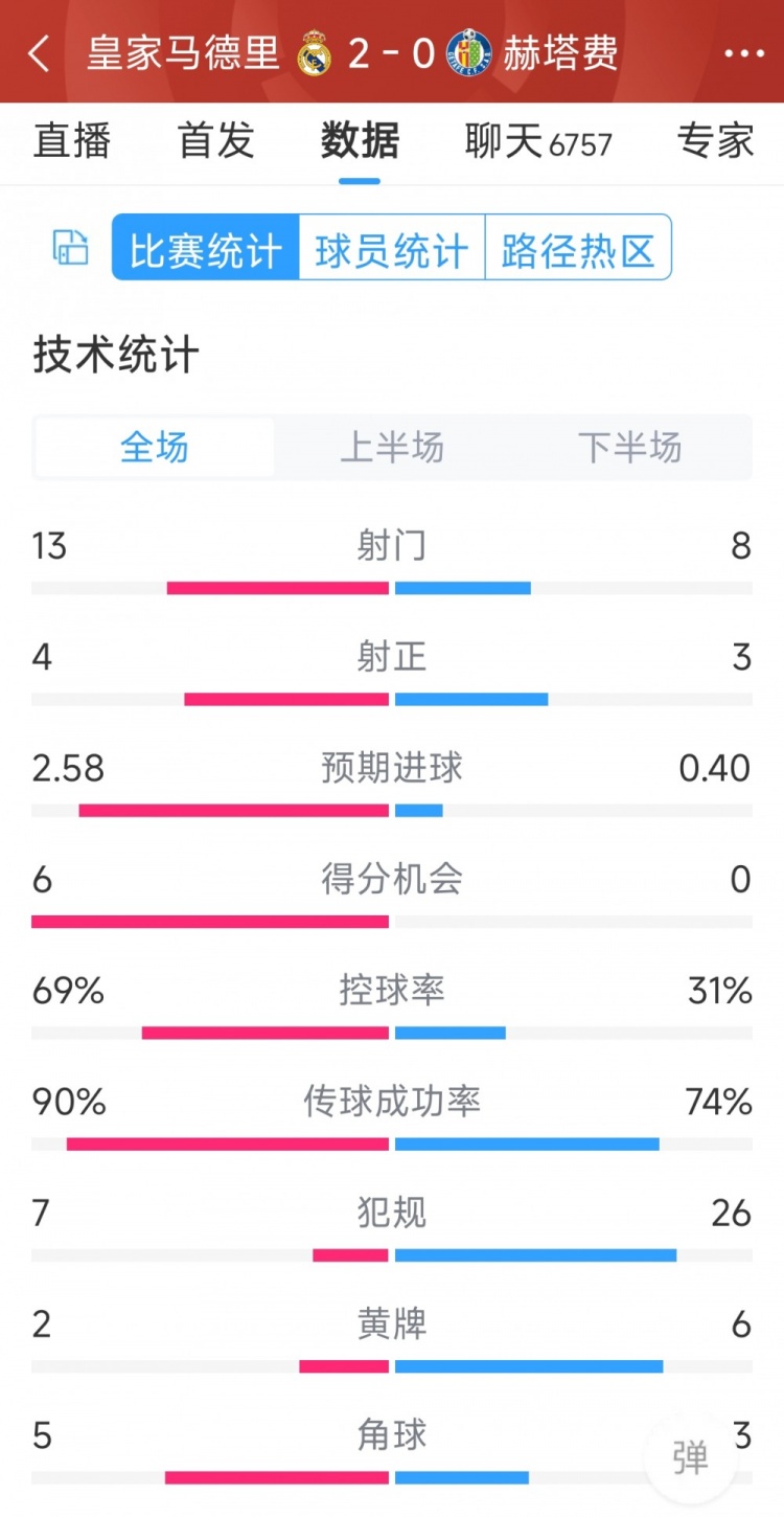 皇馬2-0赫塔費(fèi)全場(chǎng)數(shù)據(jù)：射門(mén)13-8，射正4-3，犯規(guī)7-26