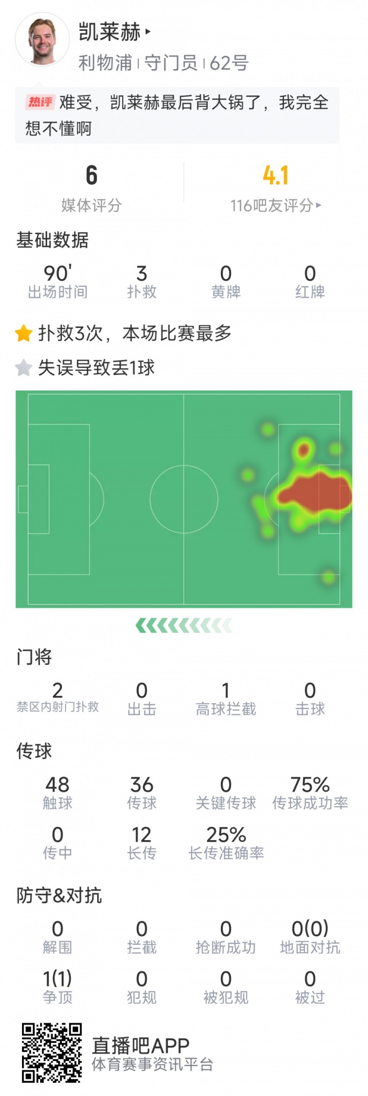 本場(chǎng)要背鍋，凱萊赫本場(chǎng)數(shù)據(jù)：3次撲救，判斷失誤導(dǎo)致被絕平