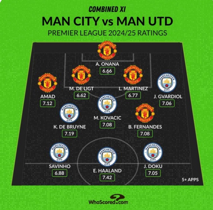 Whoscored列曼市雙雄本賽季評分最高陣：哈蘭德、B費、奧納納在列