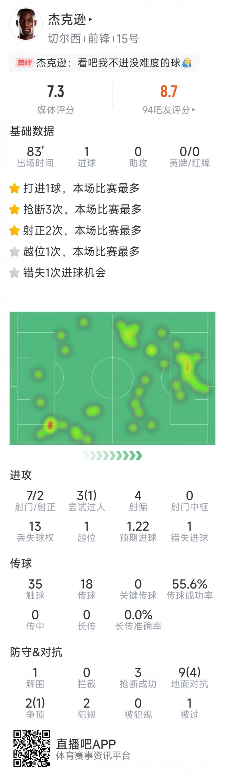 杰克遜本場數(shù)據(jù)：1粒進球，7射2正，1次錯失良機，3次搶斷