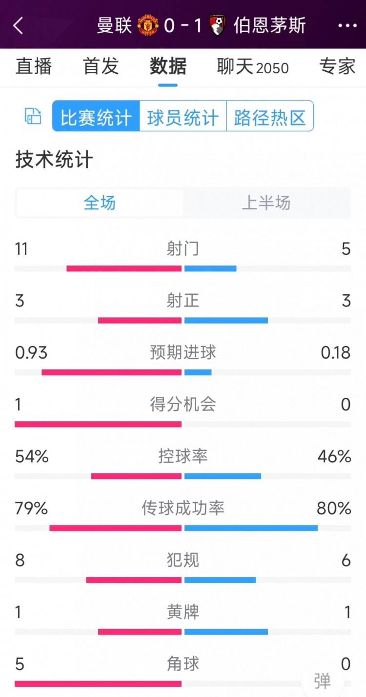 紅魔一球落后，曼聯(lián)vs伯恩茅斯半場數(shù)據(jù)：射門11-5，射正3-3