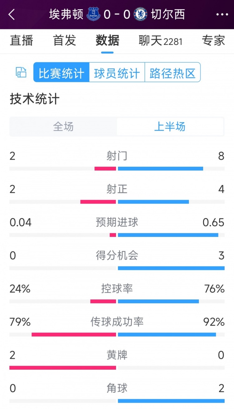 率失良機(jī)，切爾西vs埃弗頓半場(chǎng)數(shù)據(jù)：射門8-2，射正4-2