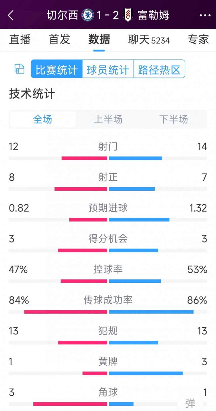 遭逆轉絕殺，切爾西1-2富勒姆全場數(shù)據(jù)：射門12-14，射正8-7